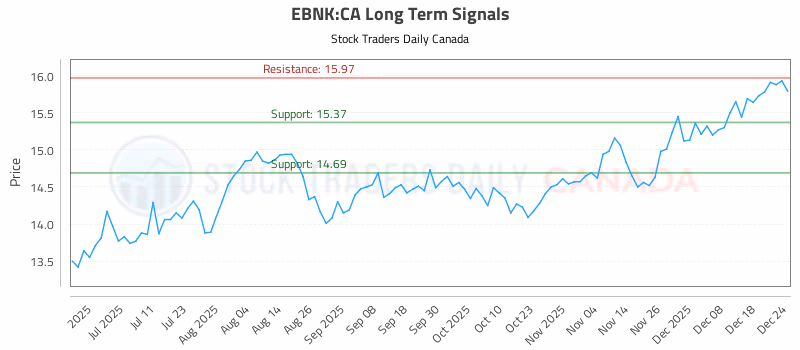 Stock Chart for EBNK:CA