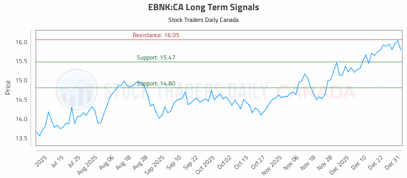 Stock Chart for EBNK:CA