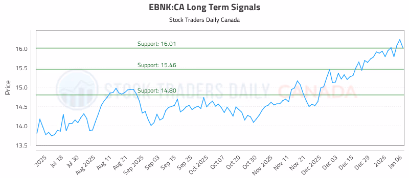 Stock Chart for EBNK:CA