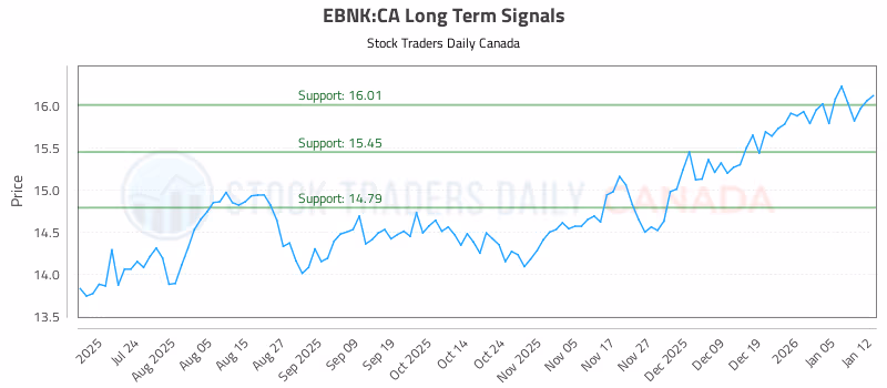 Stock Chart for EBNK:CA