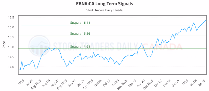 Stock Chart for EBNK:CA
