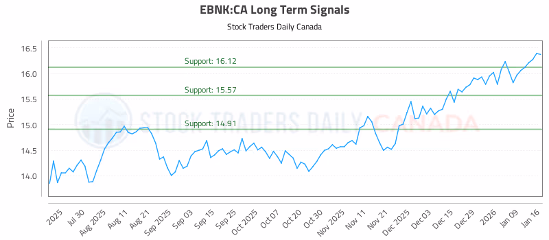 Stock Chart for EBNK:CA