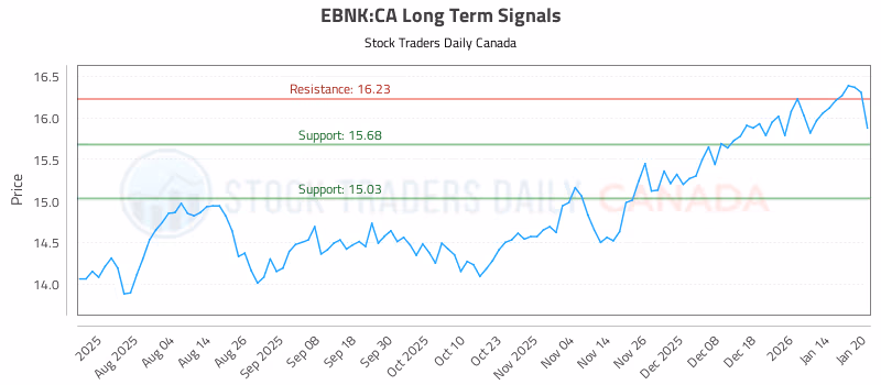Stock Chart for EBNK:CA