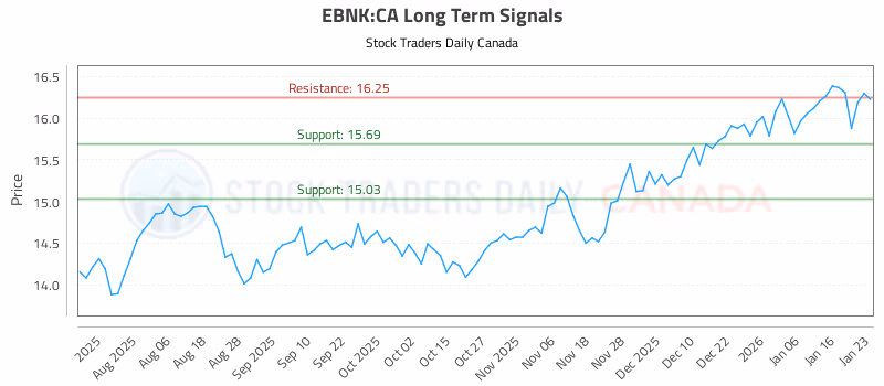 Stock Chart for EBNK:CA