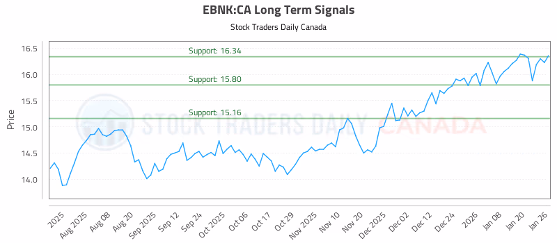 Stock Chart for EBNK:CA