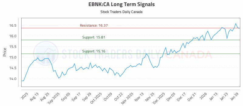 Stock Chart for EBNK:CA