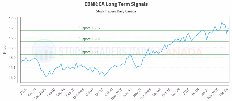 Stock Chart for EBNK:CA