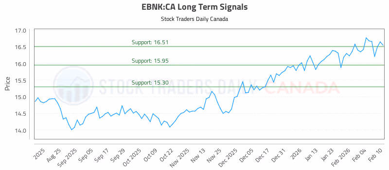 Stock Chart for EBNK:CA
