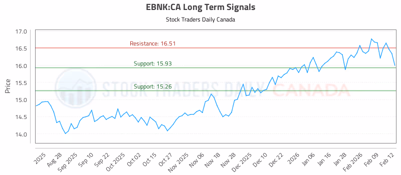 Stock Chart for EBNK:CA