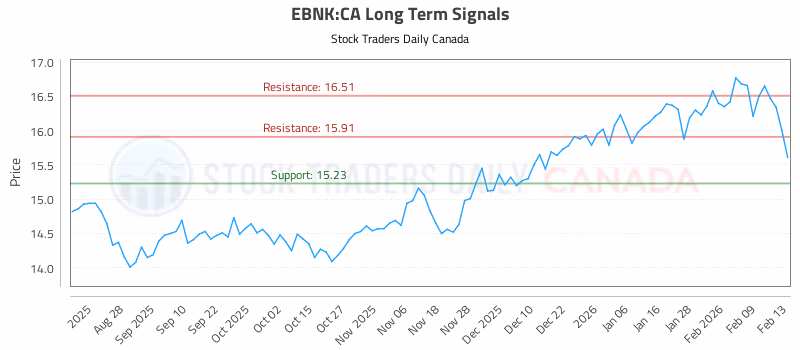 Stock Chart for EBNK:CA