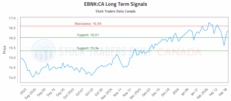 Stock Chart for EBNK:CA