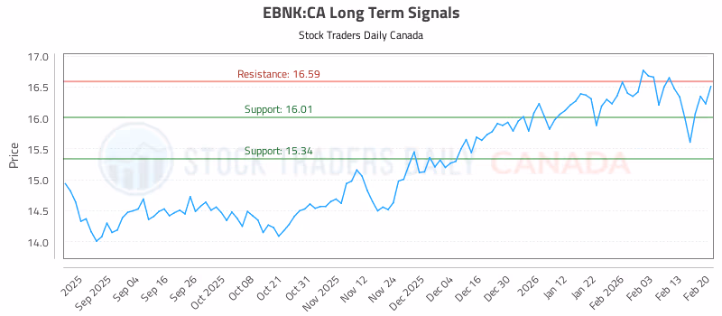 Stock Chart for EBNK:CA
