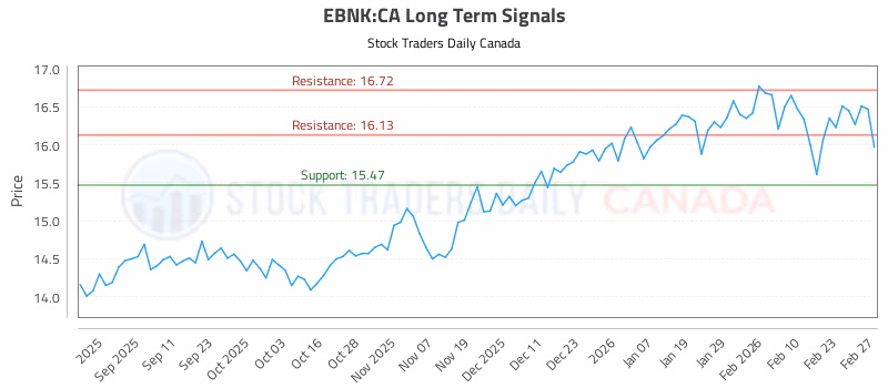 Stock Chart for EBNK:CA