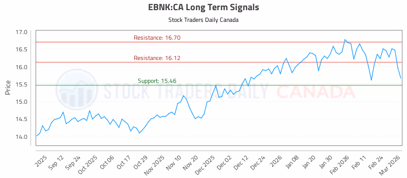 Stock Chart for EBNK:CA
