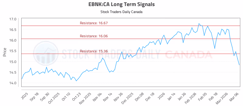 Stock Chart for EBNK:CA