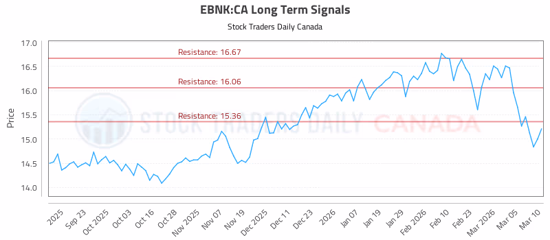 Stock Chart for EBNK:CA