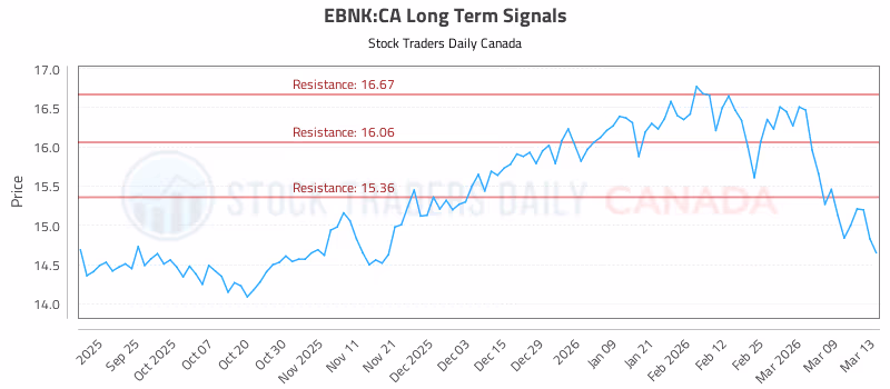 Stock Chart for EBNK:CA
