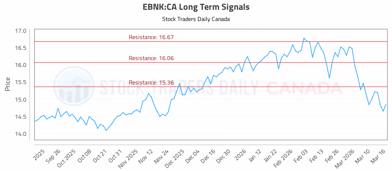 Stock Chart for EBNK:CA