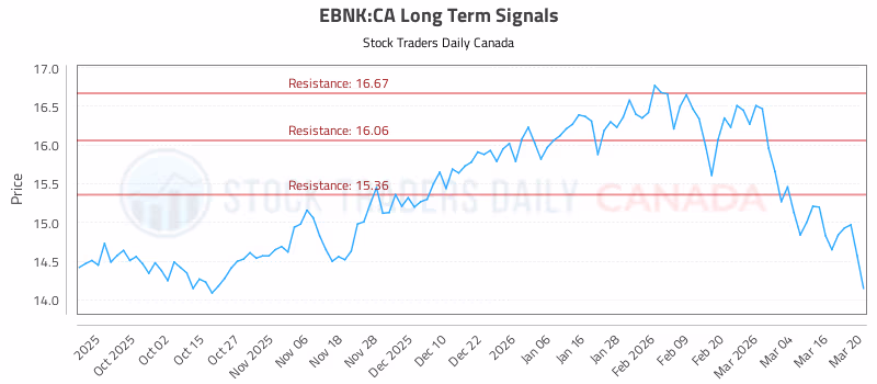 Stock Chart for EBNK:CA