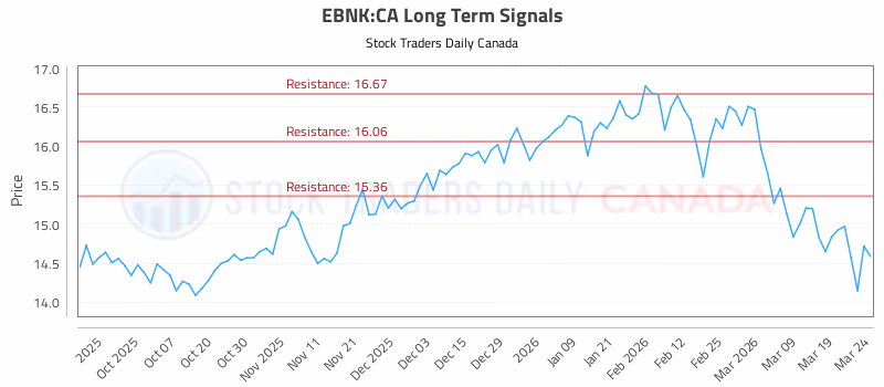 Stock Chart for EBNK:CA