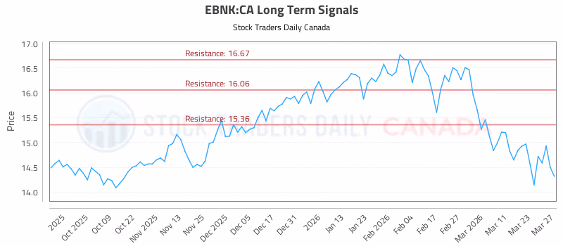 Stock Chart for EBNK:CA