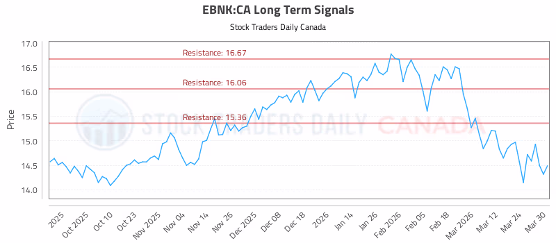Stock Chart for EBNK:CA