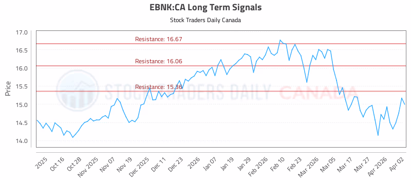 Stock Chart for EBNK:CA