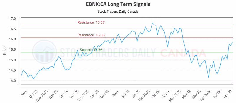 Stock Chart for EBNK:CA