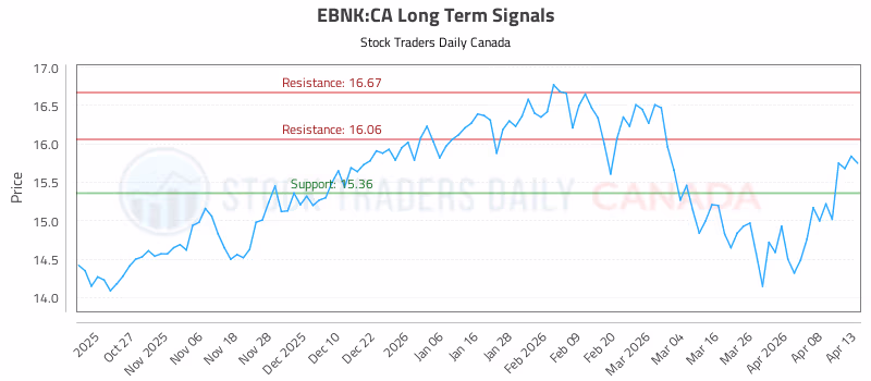 Stock Chart for EBNK:CA