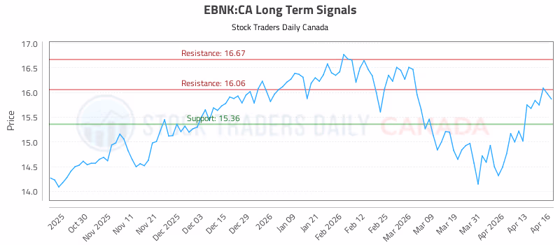 Stock Chart for EBNK:CA