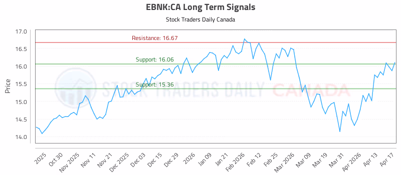 Stock Chart for EBNK:CA