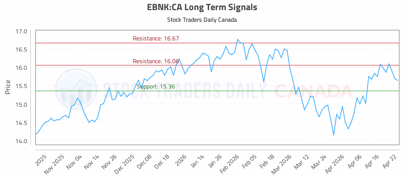 Stock Chart for EBNK:CA