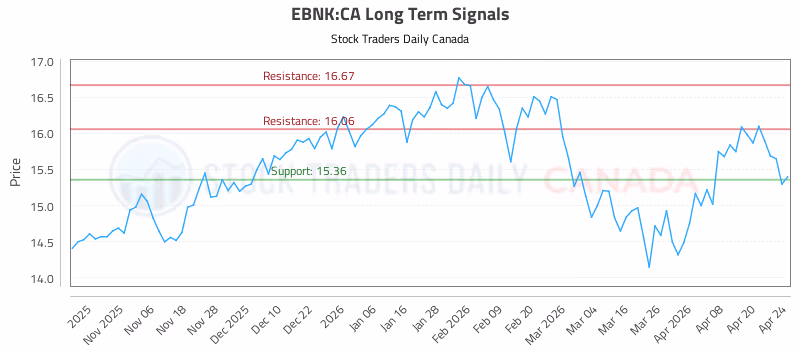 Stock Chart for EBNK:CA
