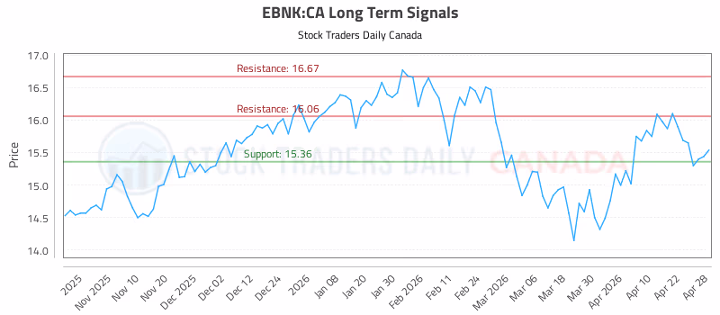 Stock Chart for EBNK:CA