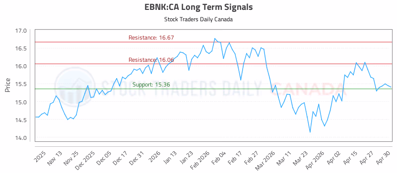 Stock Chart for EBNK:CA