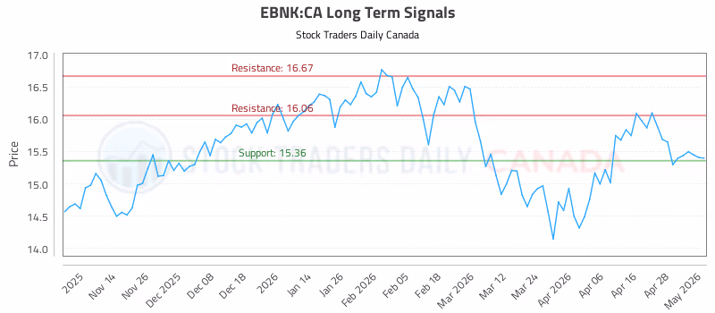 Stock Chart for EBNK:CA