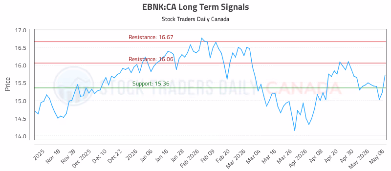 Stock Chart for EBNK:CA