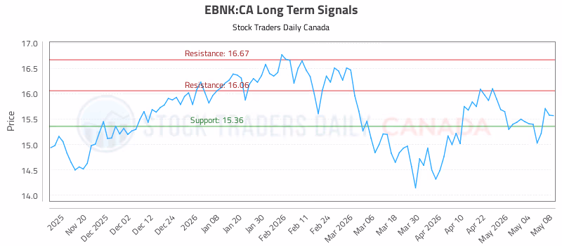 Stock Chart for EBNK:CA
