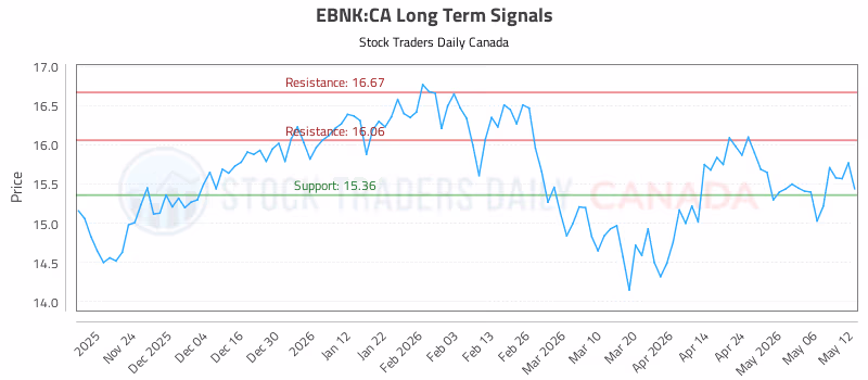 Stock Chart for EBNK:CA