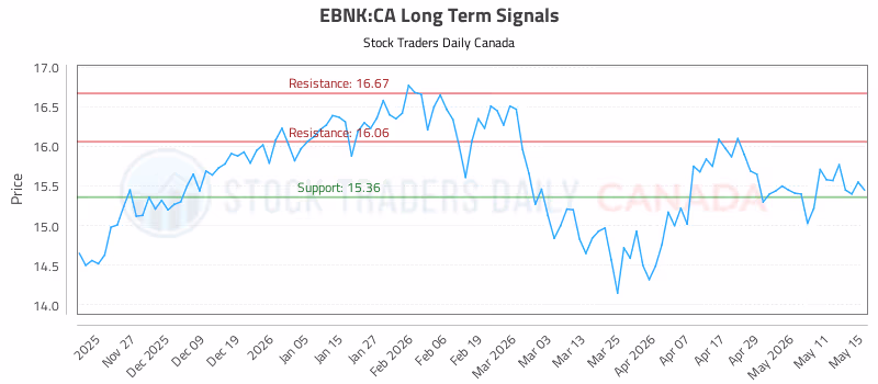 Stock Chart for EBNK:CA