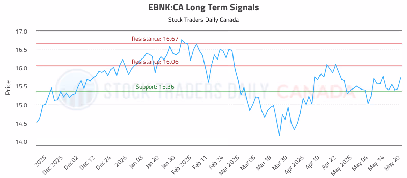 Stock Chart for EBNK:CA
