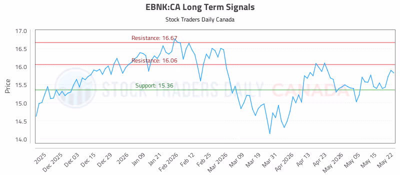 Stock Chart for EBNK:CA