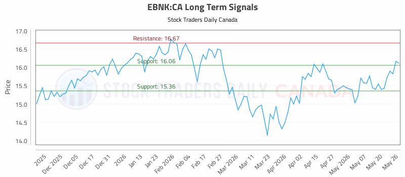 Stock Chart for EBNK:CA