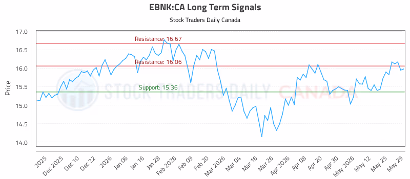 Stock Chart for EBNK:CA