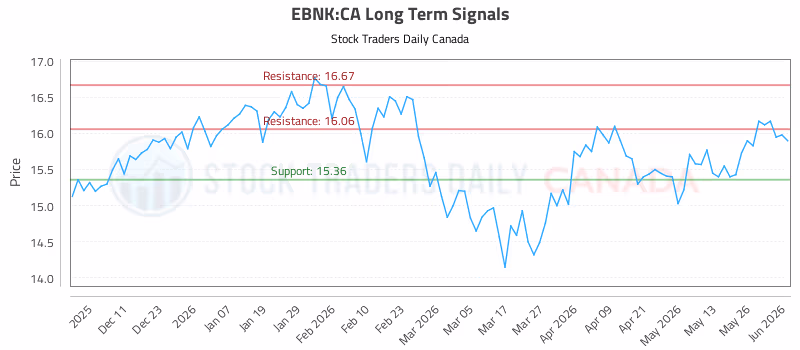 Stock Chart for EBNK:CA