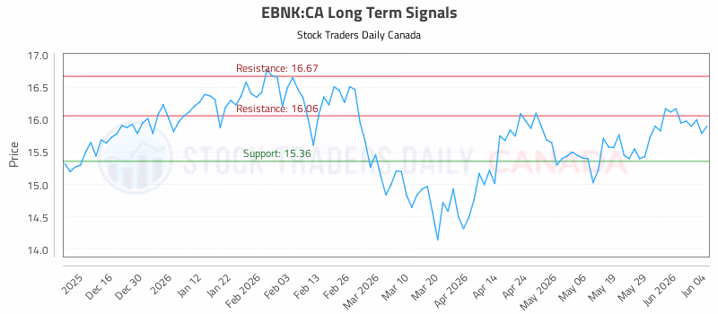 Stock Chart for EBNK:CA