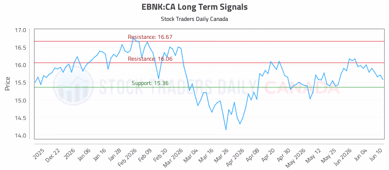 Stock Chart for EBNK:CA