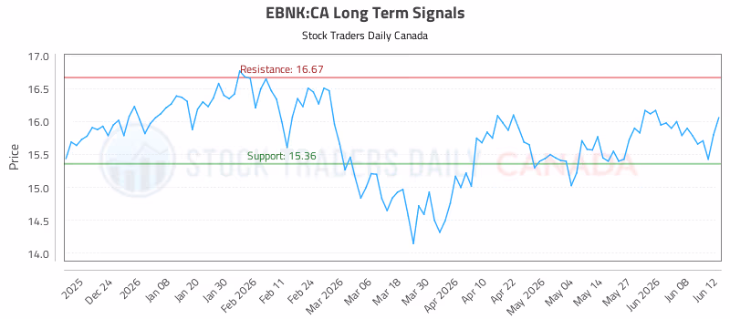 Stock Chart for EBNK:CA