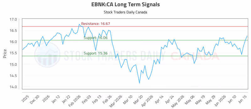 Stock Chart for EBNK:CA