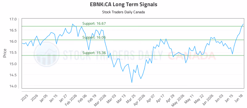 Stock Chart for EBNK:CA